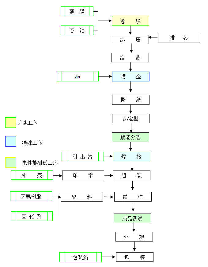 CBB65電容器生產流程圖