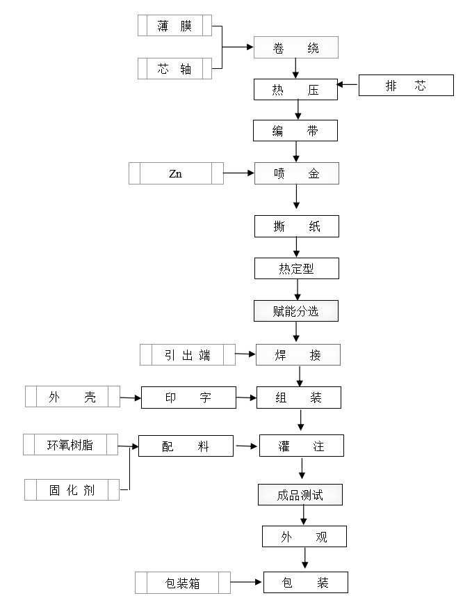 油煙機(jī)電容器生產(chǎn)流程圖